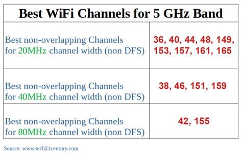 best channel for wifi 5ghz